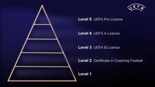 How To Get UEFA License: The UEFA License qualification Pyramid.